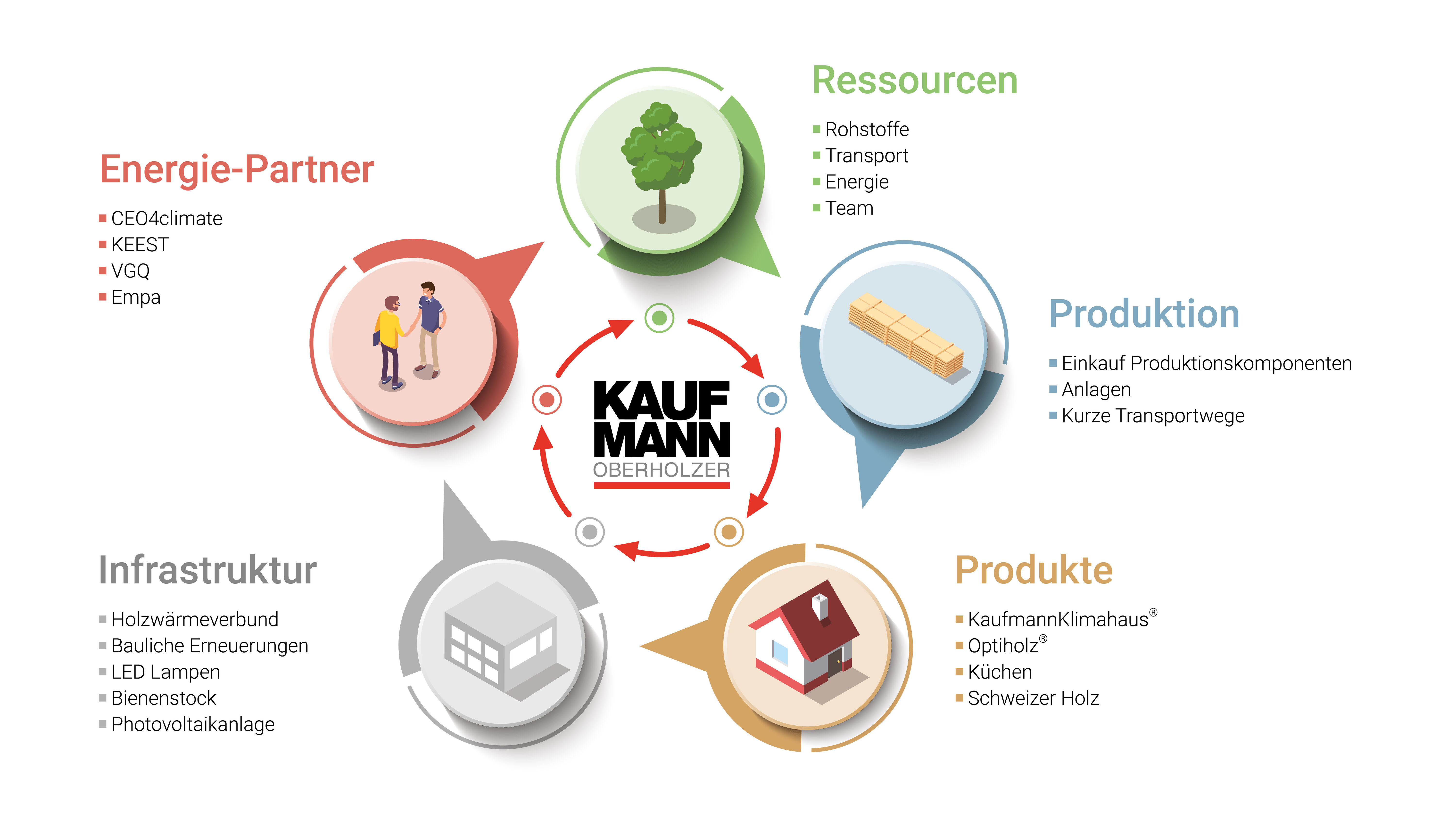 Kaufmann Oberholzer - Energiekonzept & Nachhaltigkeit